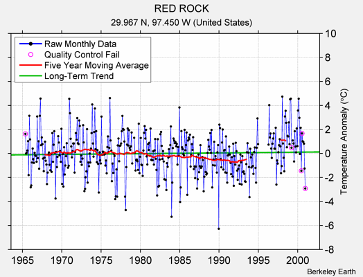 RED ROCK Raw Mean Temperature