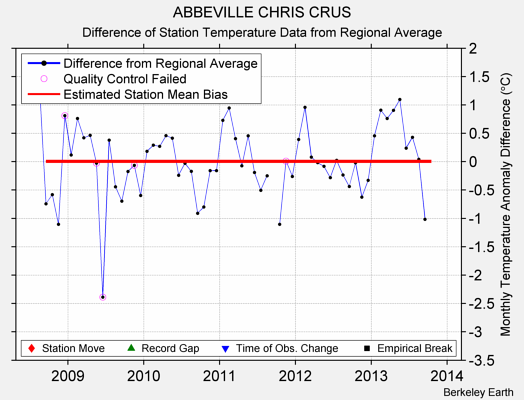 ABBEVILLE CHRIS CRUS difference from regional expectation