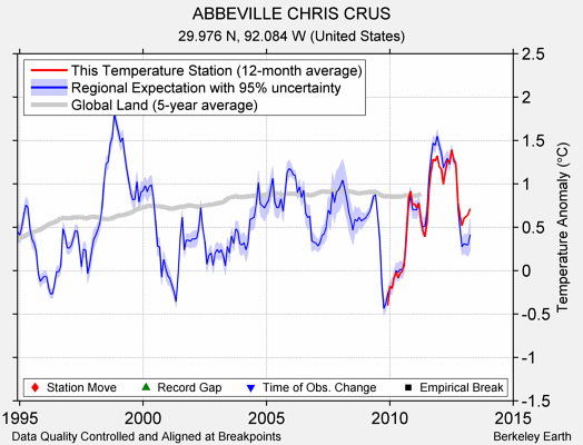 ABBEVILLE CHRIS CRUS comparison to regional expectation