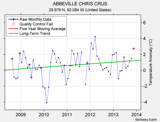 ABBEVILLE CHRIS CRUS Raw Mean Temperature