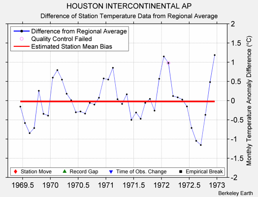 HOUSTON INTERCONTINENTAL AP difference from regional expectation