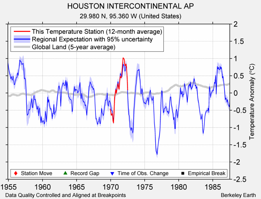 HOUSTON INTERCONTINENTAL AP comparison to regional expectation