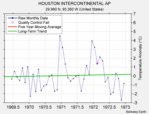 HOUSTON INTERCONTINENTAL AP Raw Mean Temperature