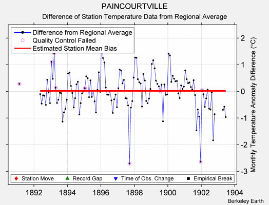 PAINCOURTVILLE difference from regional expectation