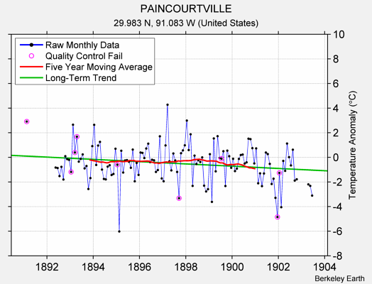 PAINCOURTVILLE Raw Mean Temperature