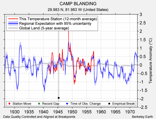 CAMP BLANDING comparison to regional expectation