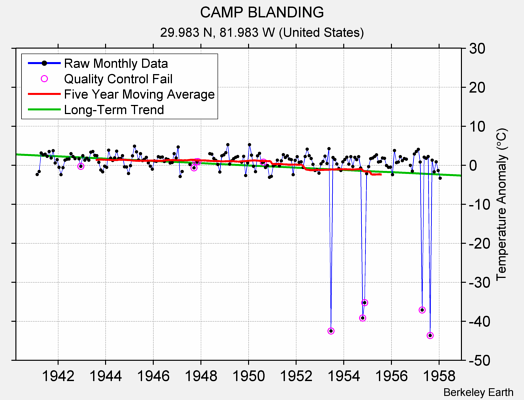 CAMP BLANDING Raw Mean Temperature