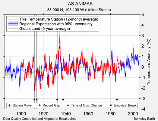 LAS ANIMAS comparison to regional expectation