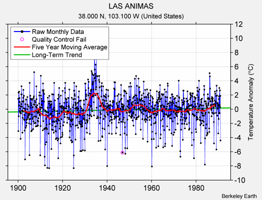 LAS ANIMAS Raw Mean Temperature