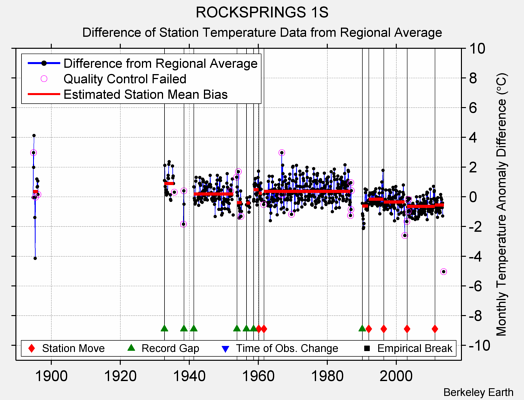 ROCKSPRINGS 1S difference from regional expectation