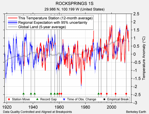 ROCKSPRINGS 1S comparison to regional expectation