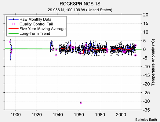 ROCKSPRINGS 1S Raw Mean Temperature