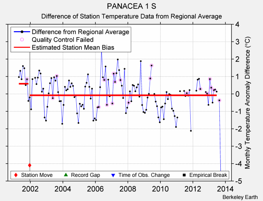 PANACEA 1 S difference from regional expectation