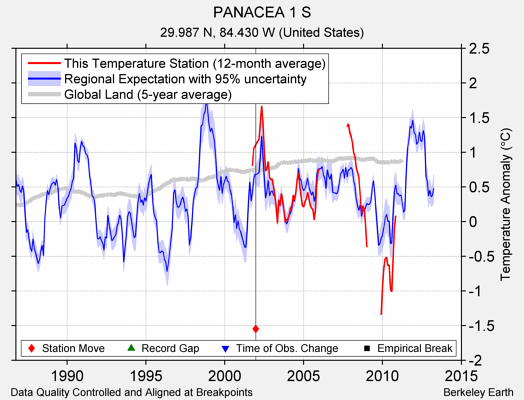 PANACEA 1 S comparison to regional expectation