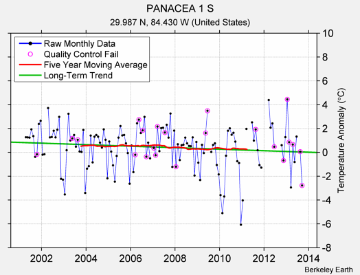 PANACEA 1 S Raw Mean Temperature