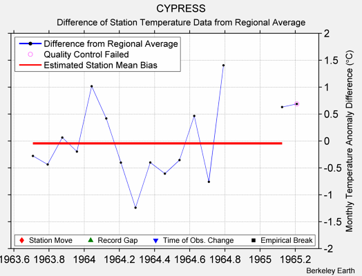 CYPRESS difference from regional expectation