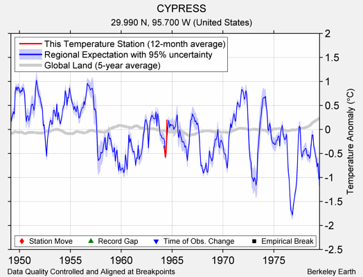 CYPRESS comparison to regional expectation