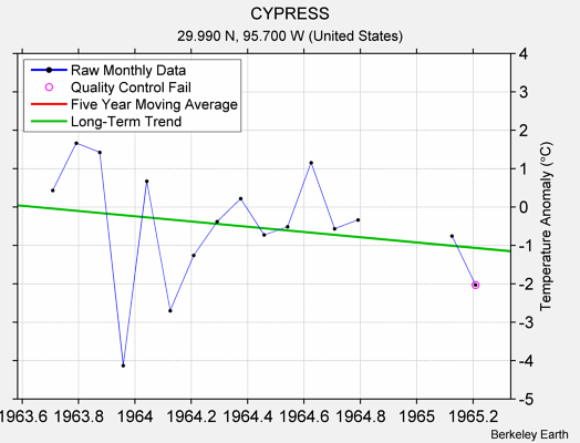 CYPRESS Raw Mean Temperature