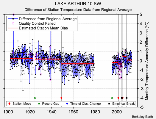 LAKE ARTHUR 10 SW difference from regional expectation