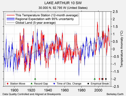 LAKE ARTHUR 10 SW comparison to regional expectation