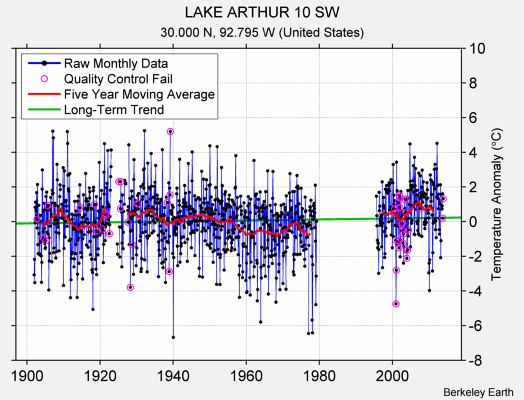 LAKE ARTHUR 10 SW Raw Mean Temperature