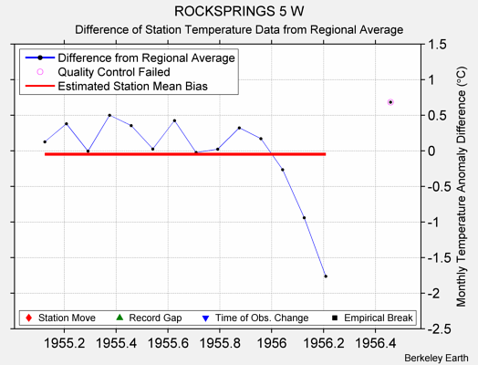 ROCKSPRINGS 5 W difference from regional expectation