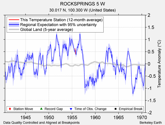 ROCKSPRINGS 5 W comparison to regional expectation