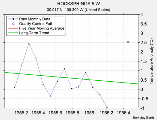 ROCKSPRINGS 5 W Raw Mean Temperature