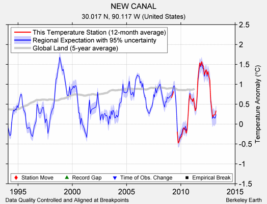 NEW CANAL comparison to regional expectation