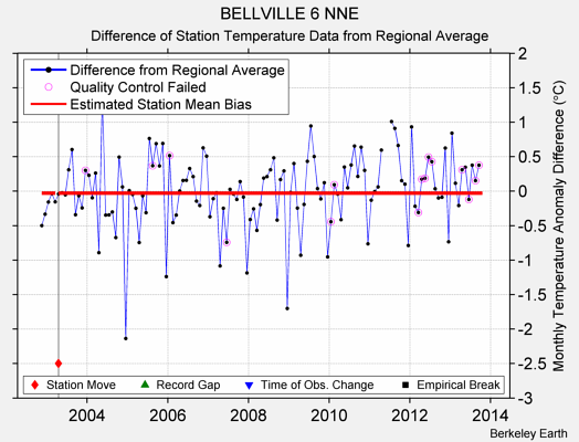 BELLVILLE 6 NNE difference from regional expectation