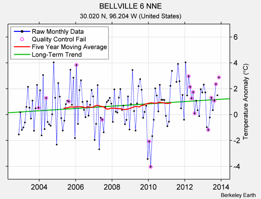 BELLVILLE 6 NNE Raw Mean Temperature