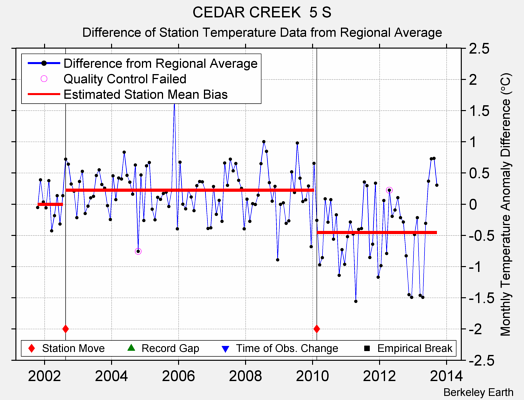 CEDAR CREEK  5 S difference from regional expectation