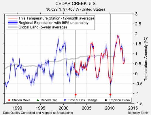 CEDAR CREEK  5 S comparison to regional expectation