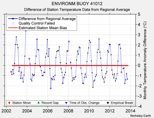 ENVIRONM BUOY 41012 difference from regional expectation