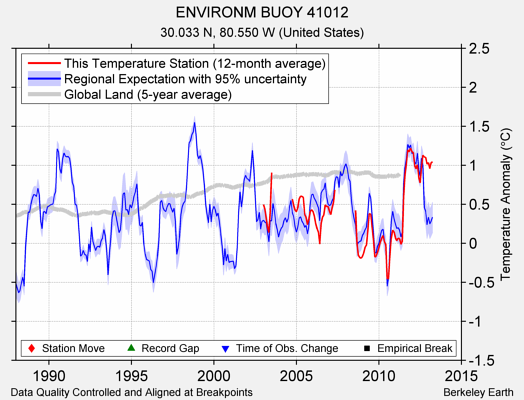 ENVIRONM BUOY 41012 comparison to regional expectation