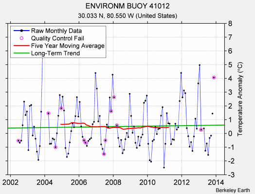 ENVIRONM BUOY 41012 Raw Mean Temperature