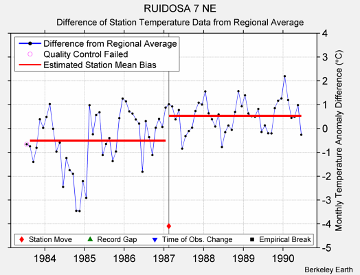 RUIDOSA 7 NE difference from regional expectation