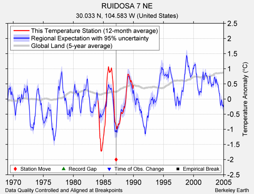 RUIDOSA 7 NE comparison to regional expectation