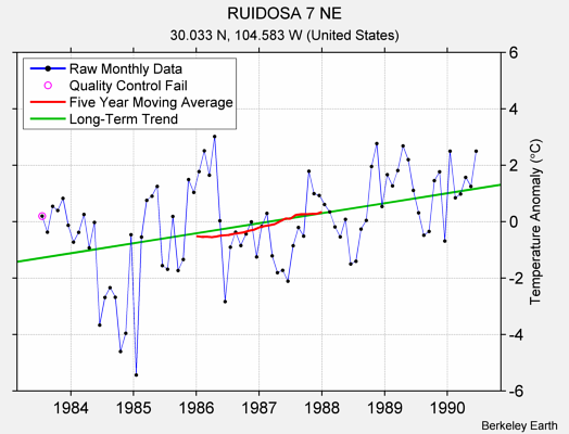 RUIDOSA 7 NE Raw Mean Temperature