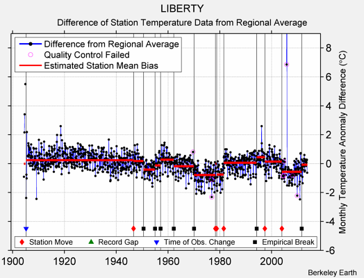 LIBERTY difference from regional expectation