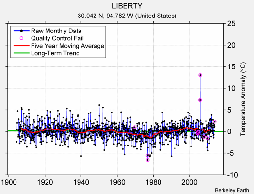 LIBERTY Raw Mean Temperature