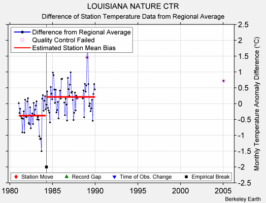 LOUISIANA NATURE CTR difference from regional expectation