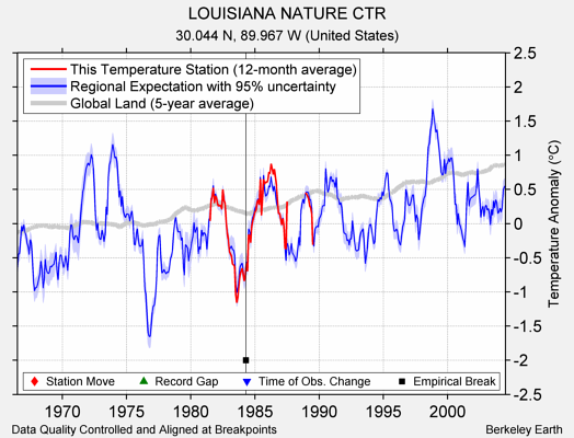 LOUISIANA NATURE CTR comparison to regional expectation