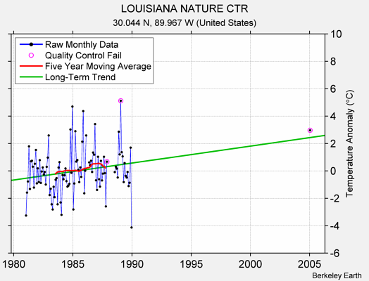 LOUISIANA NATURE CTR Raw Mean Temperature