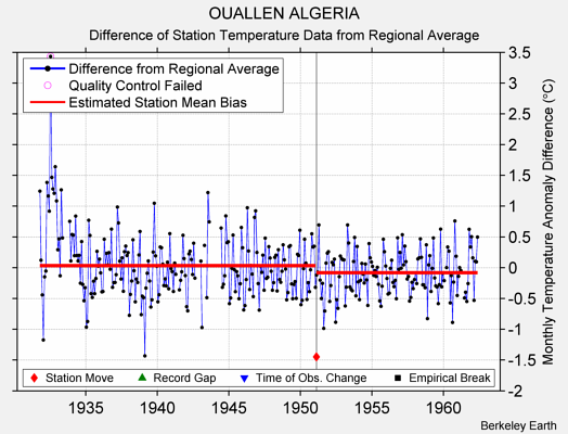 OUALLEN ALGERIA difference from regional expectation