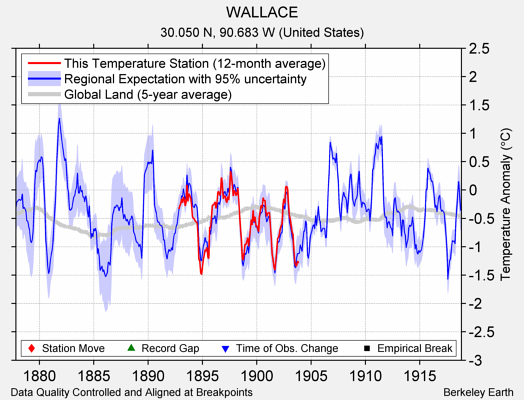 WALLACE comparison to regional expectation