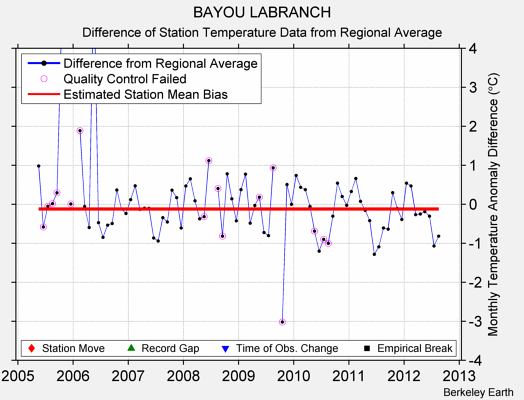 BAYOU LABRANCH difference from regional expectation