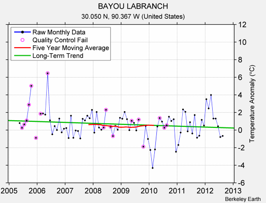 BAYOU LABRANCH Raw Mean Temperature