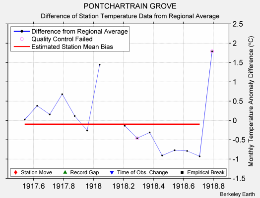 PONTCHARTRAIN GROVE difference from regional expectation