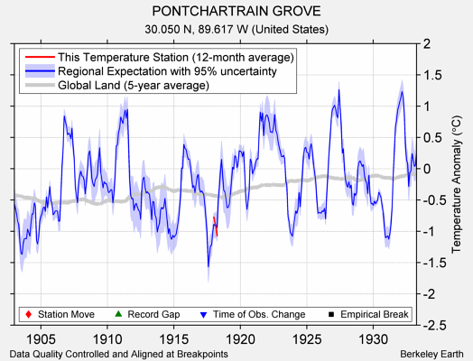 PONTCHARTRAIN GROVE comparison to regional expectation